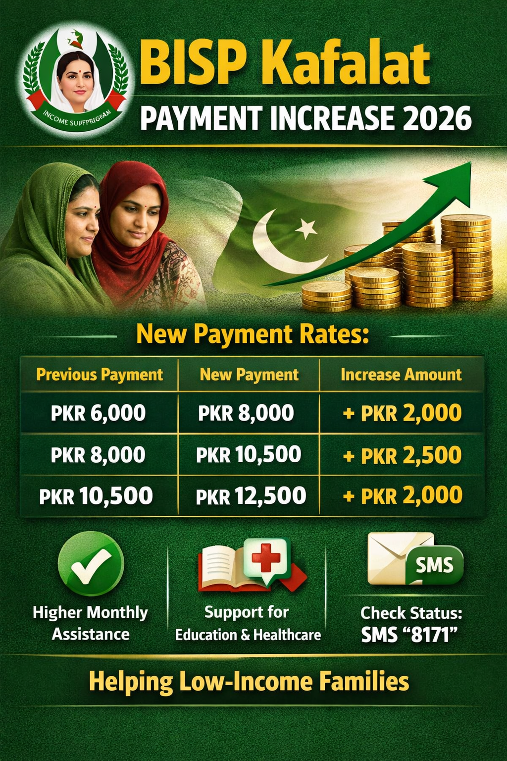 BISP Kafalat Payment Increase 2026